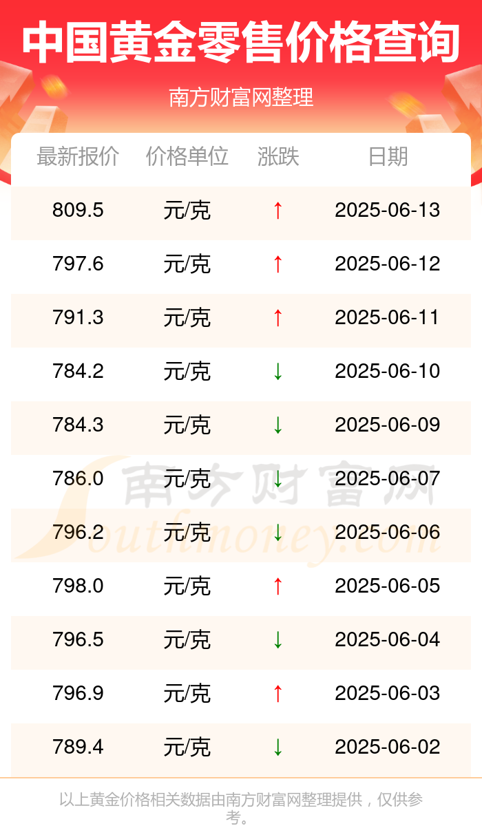 零售价格来了(零售价今日多少一克)2025年6月14日中国黄金今日(图3) 零售价格来了(零售价今日多少一克)2025年6月14日中国黄金今日(图3)