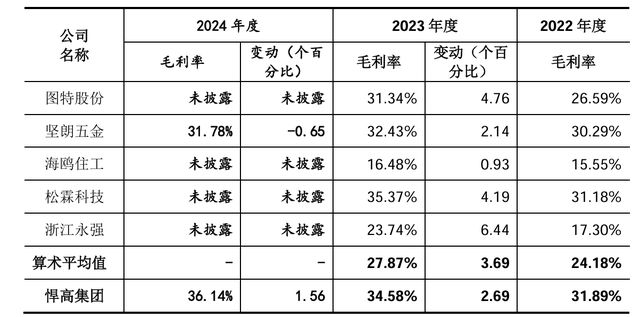 非净利增速与行业不符近半研发人员为兼职IPO雷达｜悍高集团过会！62%的扣