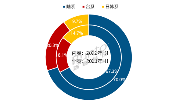 面板：中国大陆厂商占有率创历史新高2023上半年全球大尺寸液晶电视(图2)