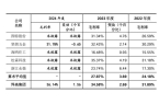 非净利增速与行业不符近半研发人员为兼职I